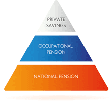 Swedish pension triangel illustrating the three parts of the pension system.